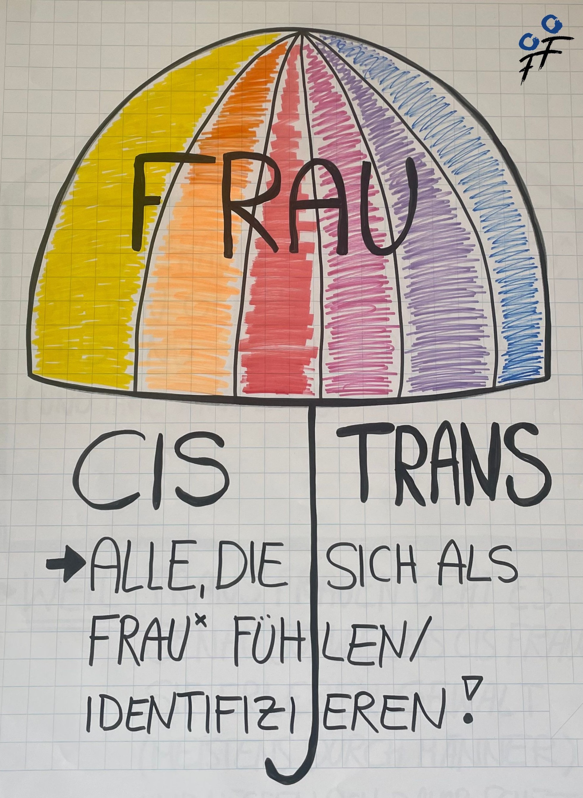 Grafik, die im Workshop entstand mit der Aufschrift: Frau - CIS - TRANS - Alle, die sich als Frau* identifizieren, Text befindet sich unter einem Regenschirm in Regenbogenfarben.